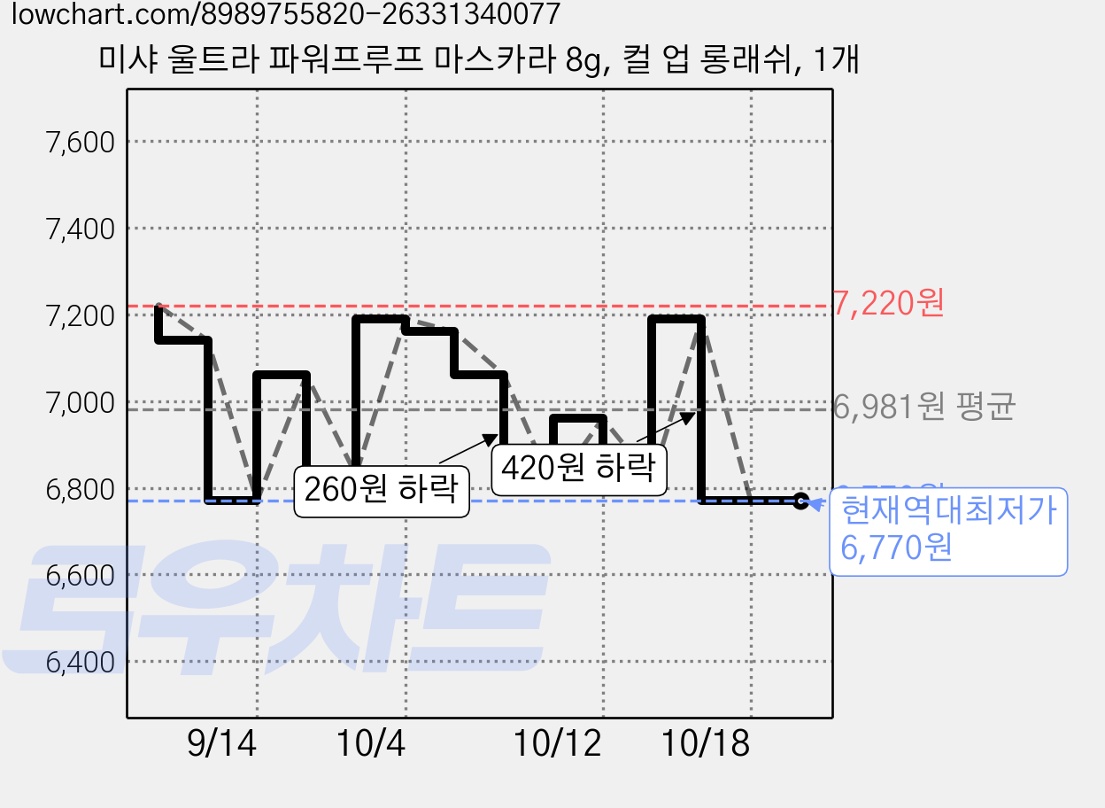 미샤 울트라 파워프루프 마스카라 8g, 컬 업 롱래쉬, 1개 가격 변동 차트, 현재가 6,770원, 역대최저가