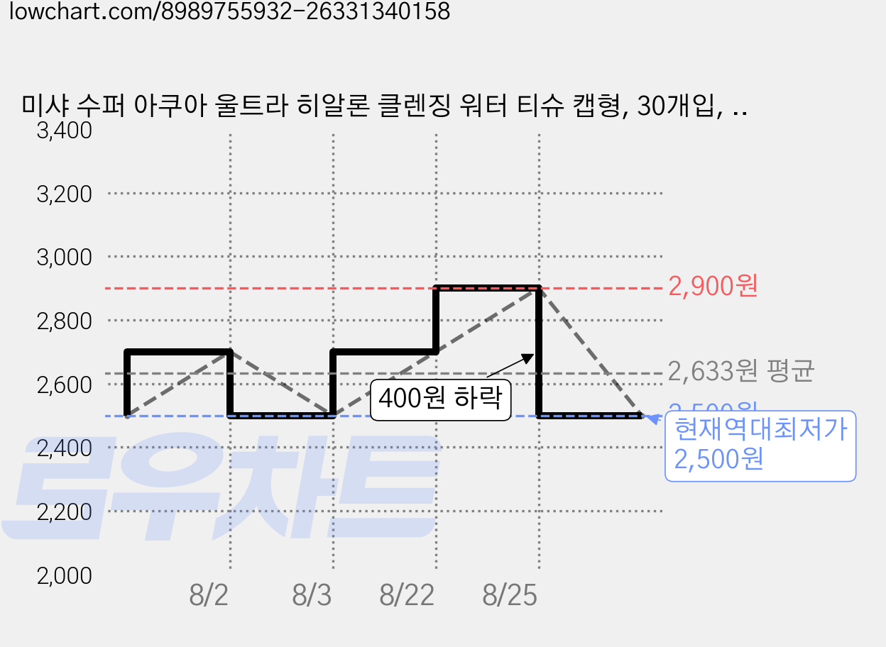 미샤 수퍼 아쿠아 울트라 히알론 클렌징 워터 티슈 캡형, 30개입, 1개 가격 변동 차트, 현재가 2,500원, 역대최저가