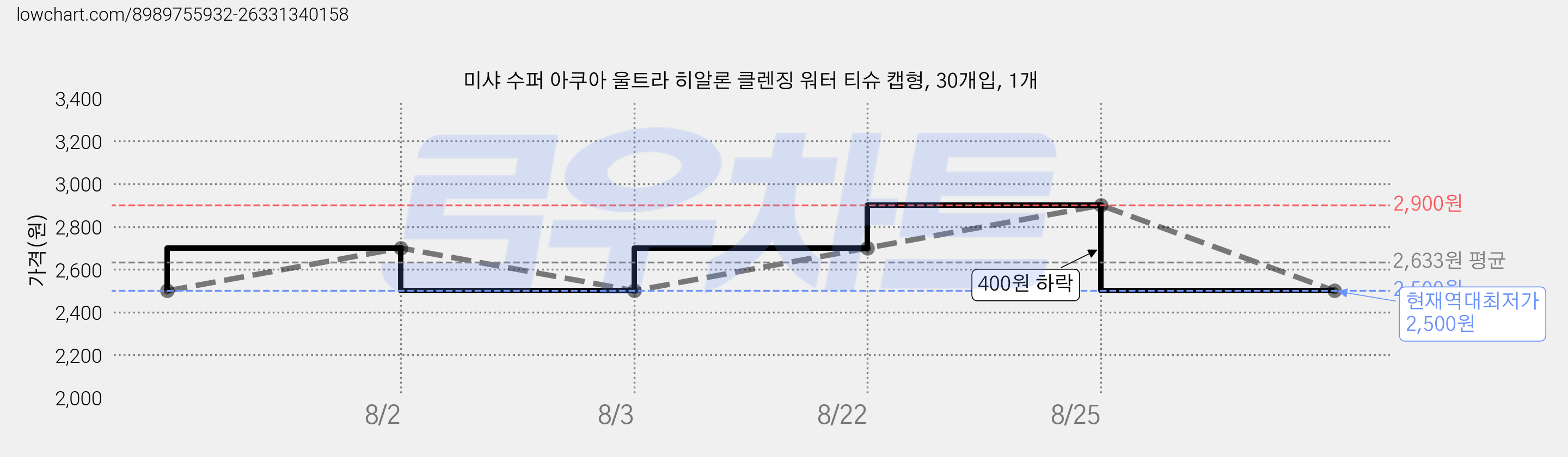 미샤 수퍼 아쿠아 울트라 히알론 클렌징 워터 티슈 캡형, 30개입, 1개 가격 변동 차트, 현재가 2,500원, 역대최저가