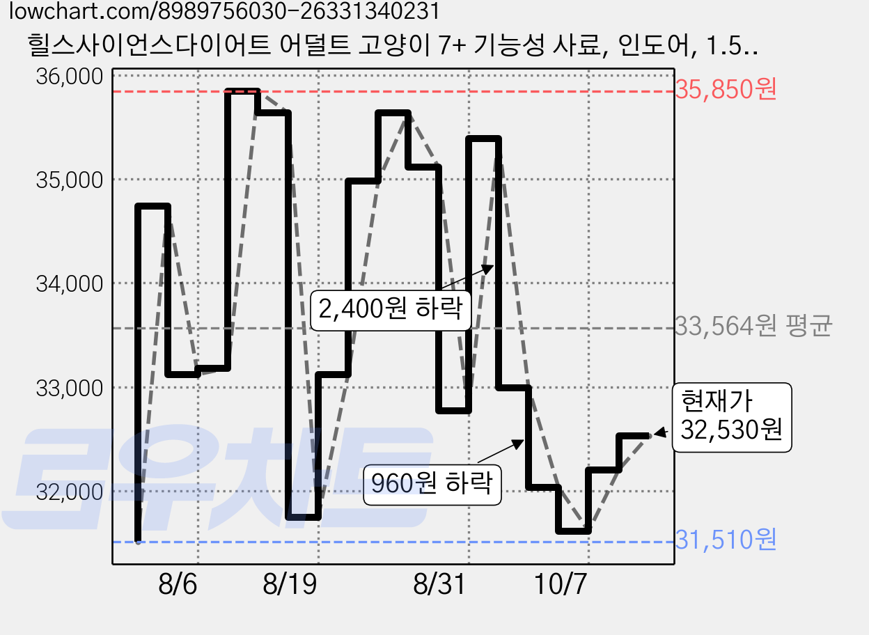힐스사이언스다이어트 어덜트 고양이 7+ 기능성 사료, 인도어, 1.58kg, 1개 가격 변동 차트, 현재가 32,530원, 관측 최저가 31,510원