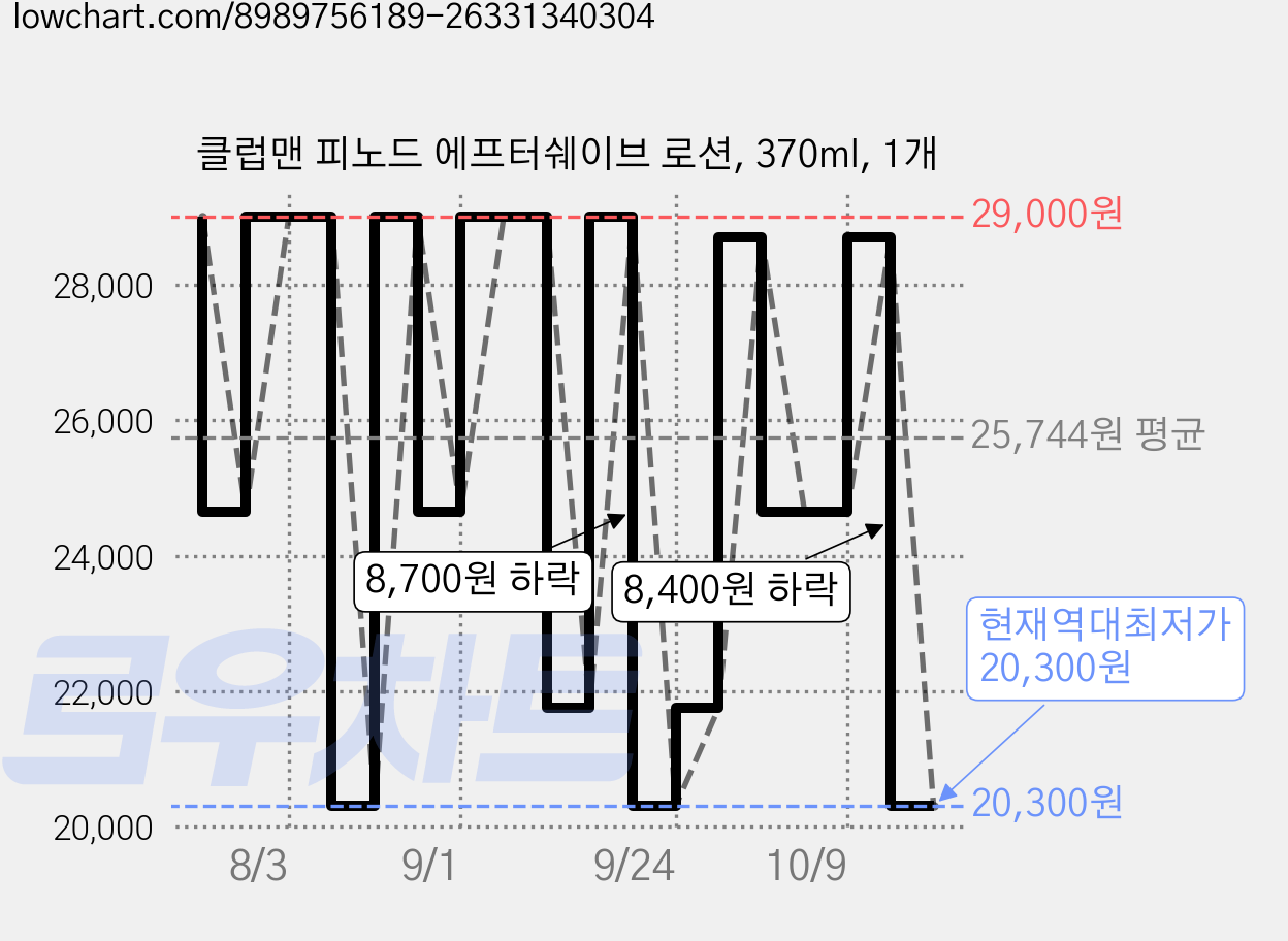 클럽맨 피노드 에프터쉐이브 로션, 370ml, 1개 가격 변동 차트, 현재가 20,300원, 역대최저가