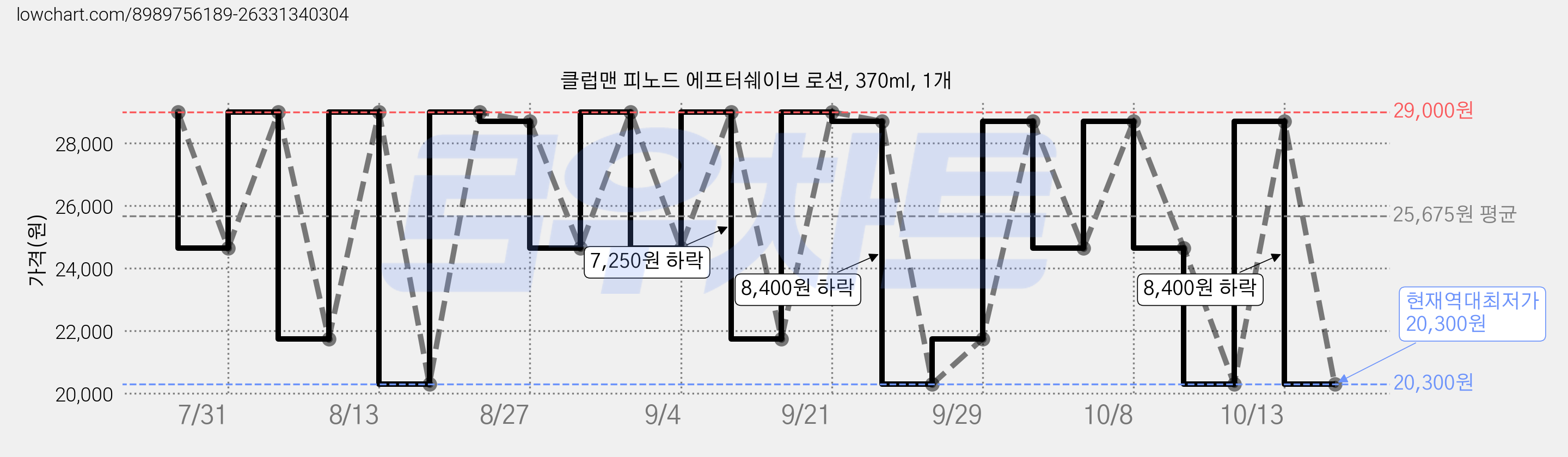 클럽맨 피노드 에프터쉐이브 로션, 370ml, 1개 가격 변동 차트, 현재가 20,300원, 역대최저가