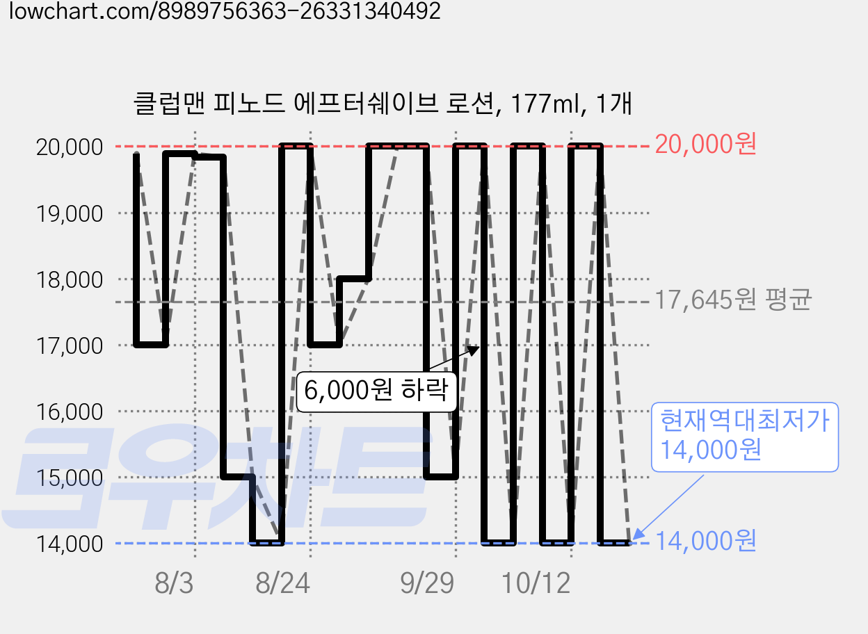 클럽맨 피노드 에프터쉐이브 로션, 177ml, 1개 가격 변동 차트, 현재가 14,000원, 역대최저가