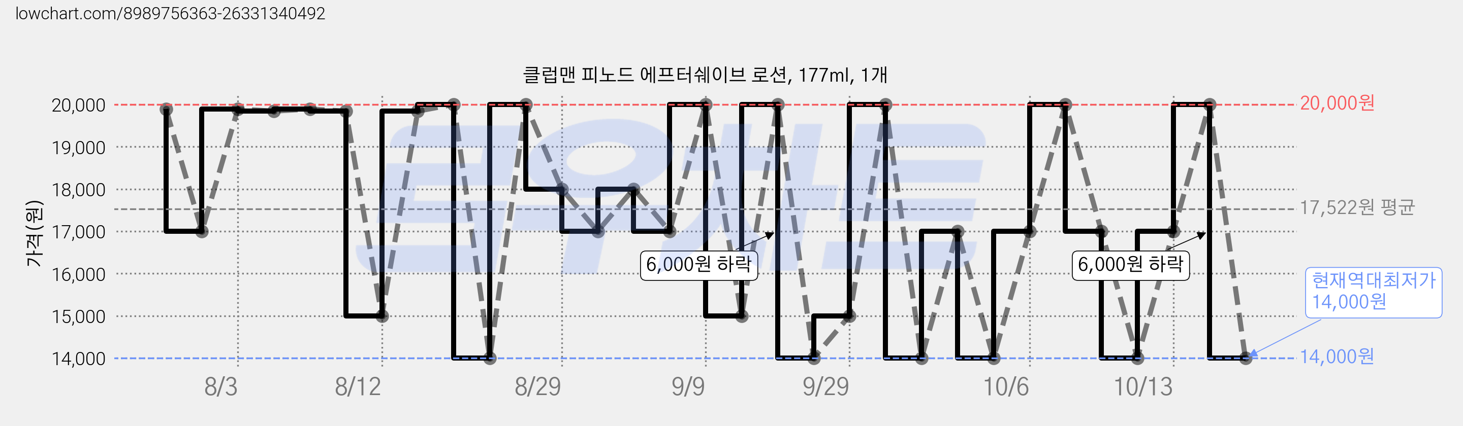클럽맨 피노드 에프터쉐이브 로션, 177ml, 1개 가격 변동 차트, 현재가 14,000원, 역대최저가