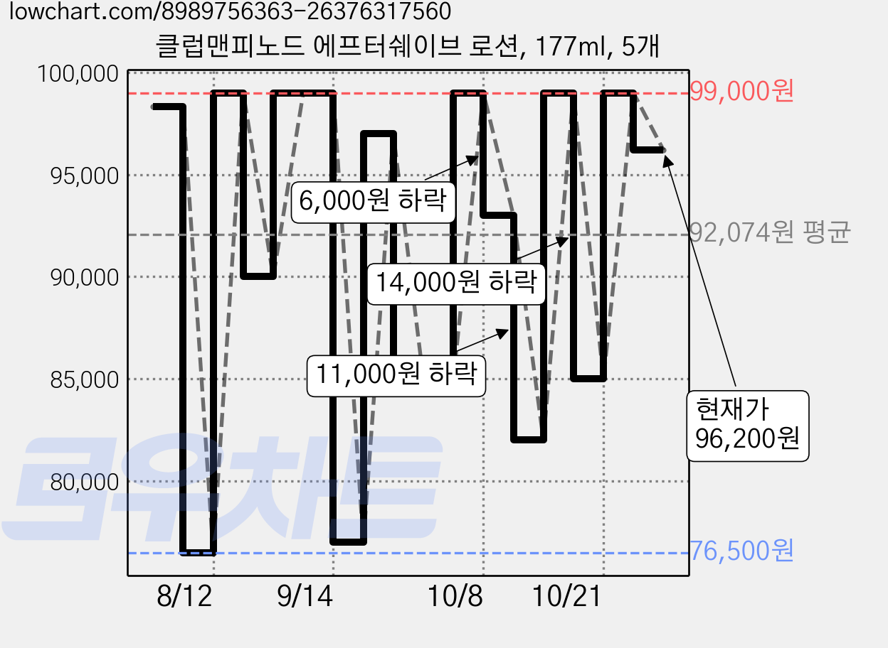 클럽맨피노드 에프터쉐이브 로션, 177ml, 5개 가격 변동 차트, 현재가 96,200원, 관측 최저가 76,500원