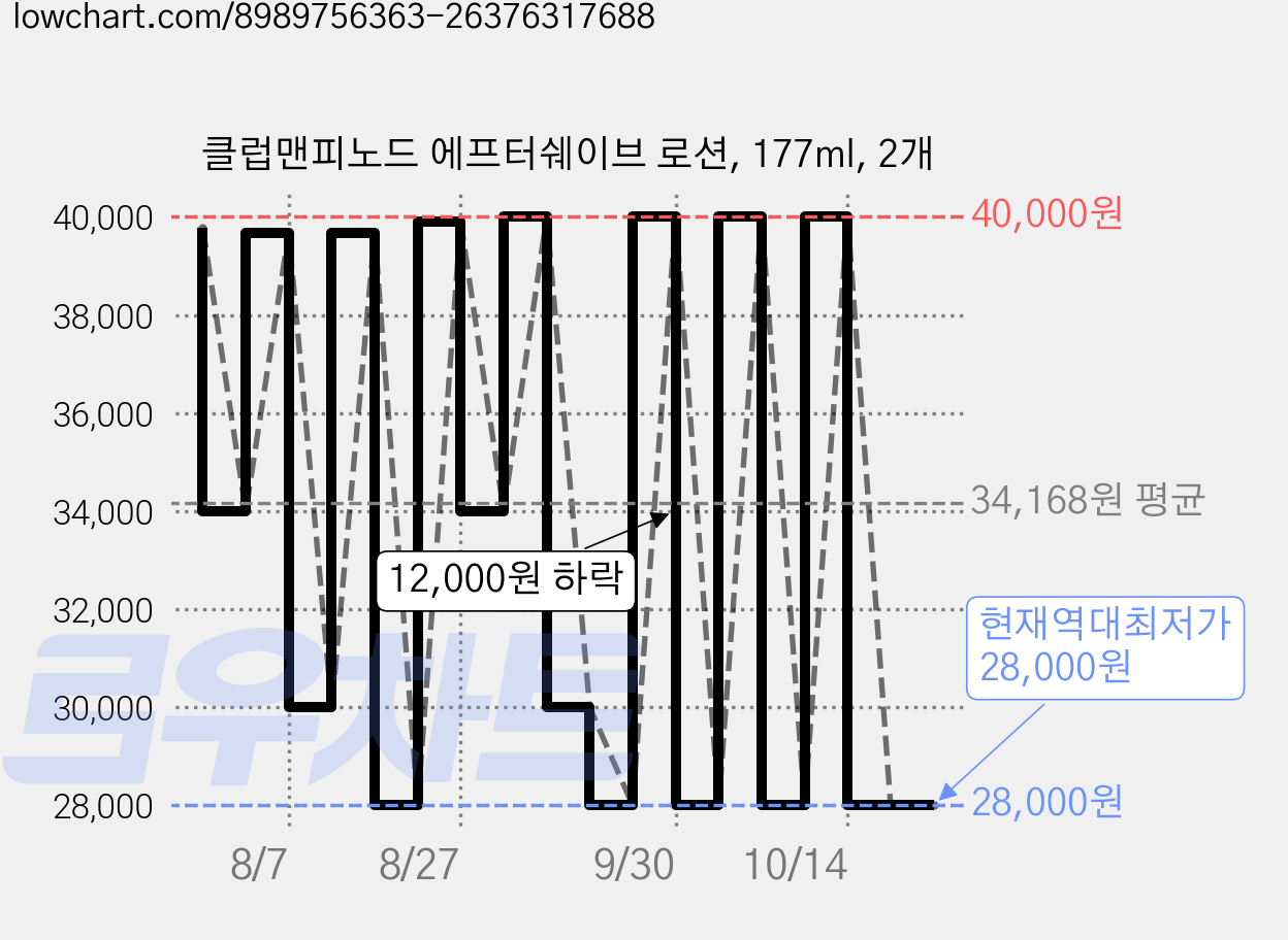 클럽맨피노드 에프터쉐이브 로션, 177ml, 2개 가격 변동 차트, 현재가 28,000원, 역대최저가