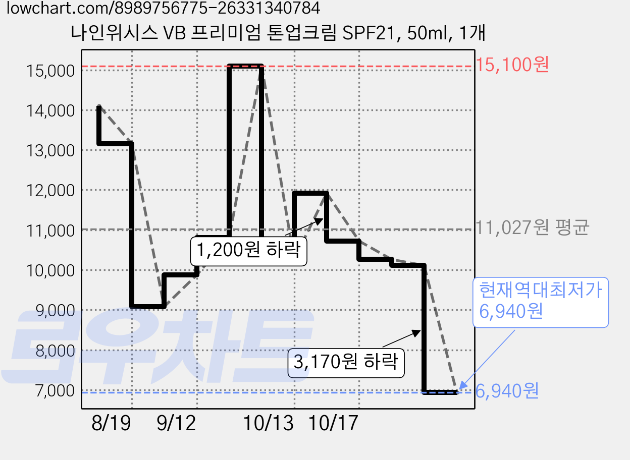 나인위시스 VB 프리미엄 톤업크림 SPF21, 50ml, 1개 가격 변동 차트, 현재가 6,940원, 역대최저가