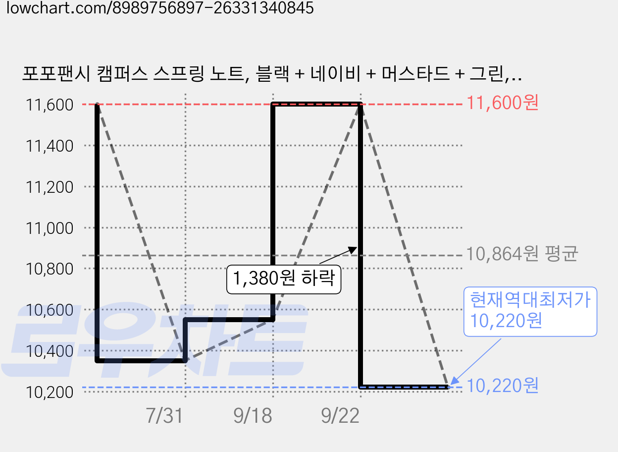 포포팬시 캠퍼스 스프링 노트, 블랙 + 네이비 + 머스타드 + 그린, 1세트 가격 변동 차트, 현재가 10,220원, 역대최저가