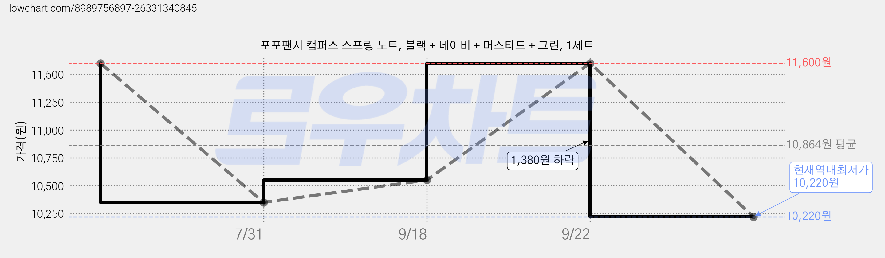 포포팬시 캠퍼스 스프링 노트, 블랙 + 네이비 + 머스타드 + 그린, 1세트 가격 변동 차트, 현재가 10,220원, 역대최저가