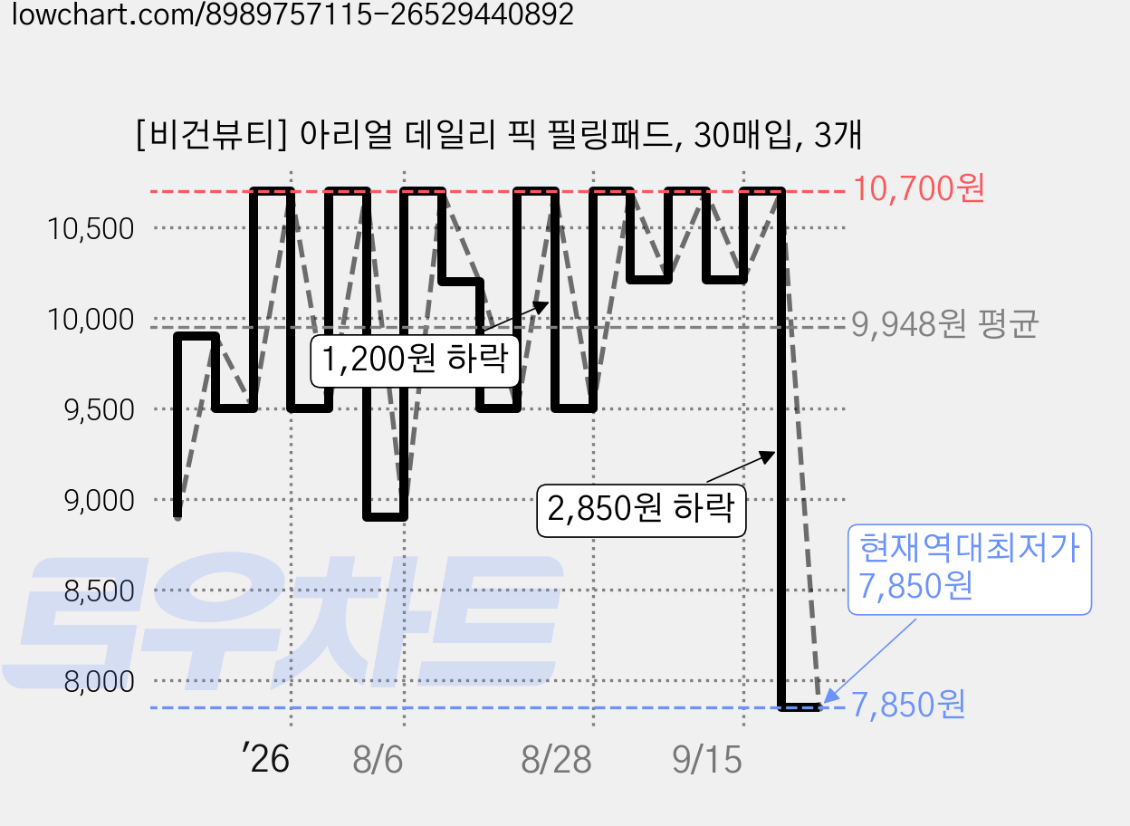 [비건뷰티] 아리얼 데일리 픽 필링패드, 30매입, 3개 가격 변동 차트, 현재가 7,850원, 역대최저가