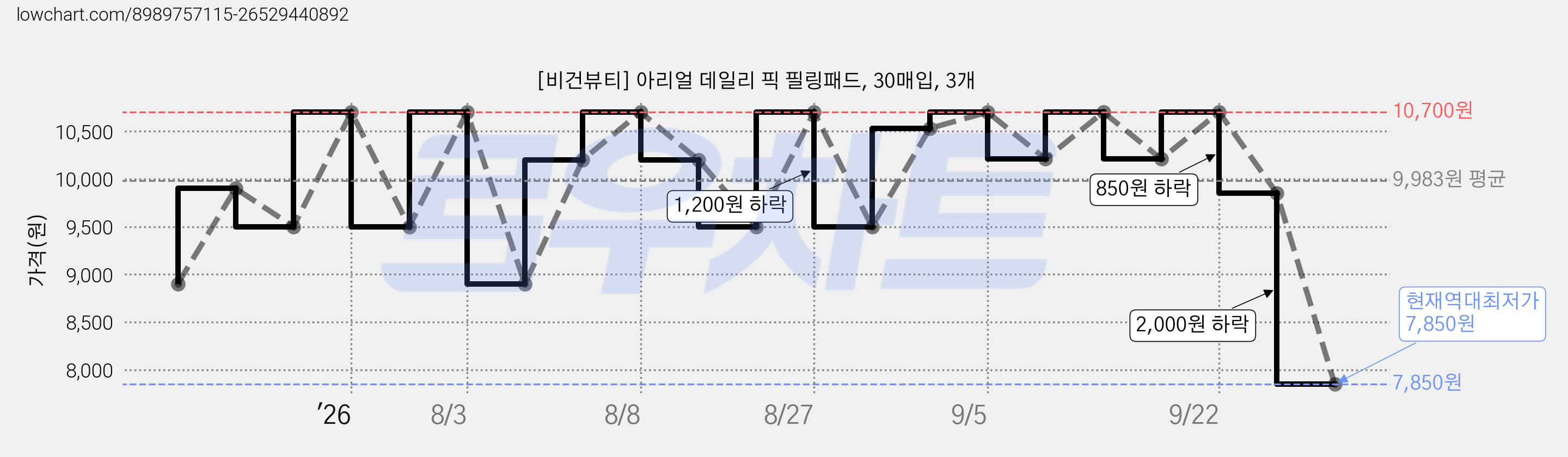 [비건뷰티] 아리얼 데일리 픽 필링패드, 30매입, 3개 가격 변동 차트, 현재가 7,850원, 역대최저가