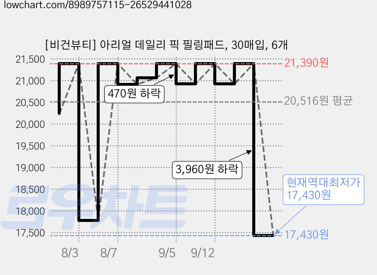 [비건뷰티] 아리얼 데일리 픽 필링패드, 30매입, 6개 가격 변동 차트, 현재가 17,430원, 역대최저가
