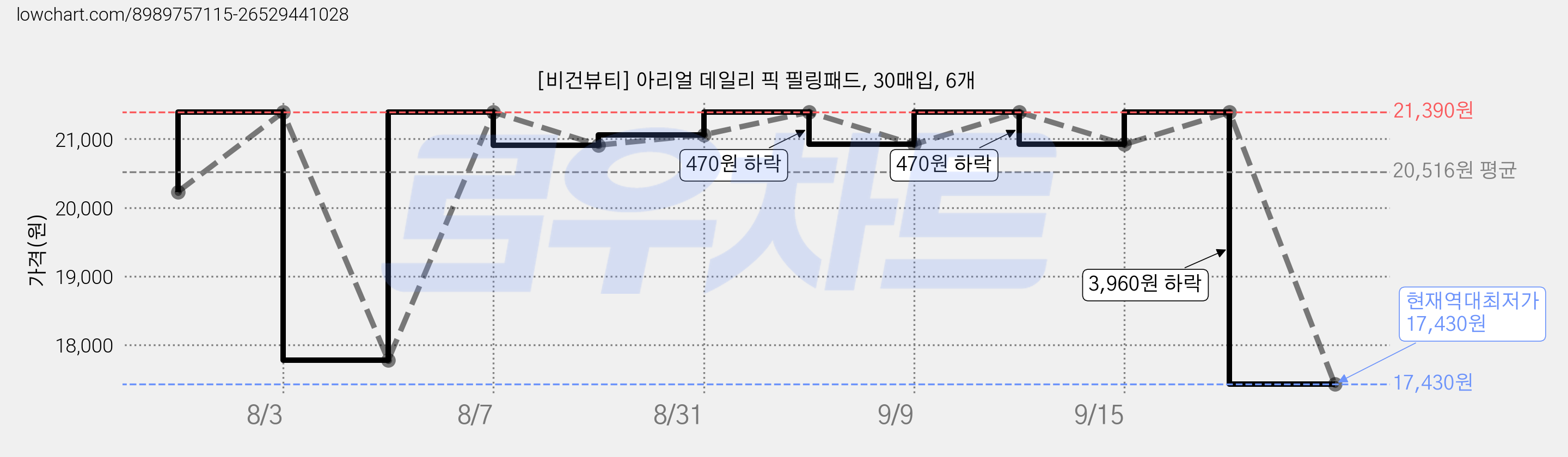 [비건뷰티] 아리얼 데일리 픽 필링패드, 30매입, 6개 가격 변동 차트, 현재가 17,430원, 역대최저가
