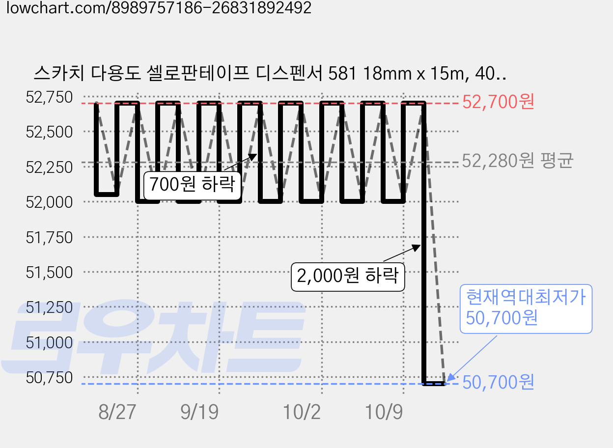스카치 다용도 셀로판테이프 디스펜서 581 18mm x 15m, 40개 가격 변동 차트, 현재가 50,700원, 역대최저가