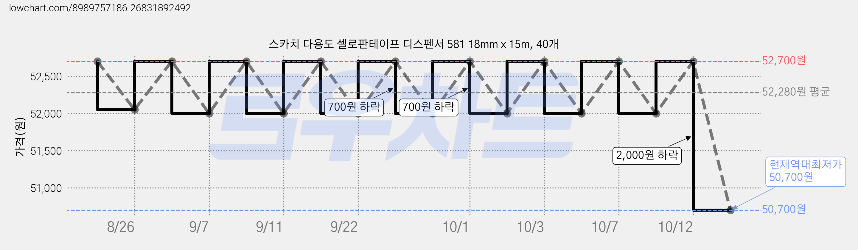 스카치 다용도 셀로판테이프 디스펜서 581 18mm x 15m, 40개 가격 변동 차트, 현재가 50,700원, 역대최저가
