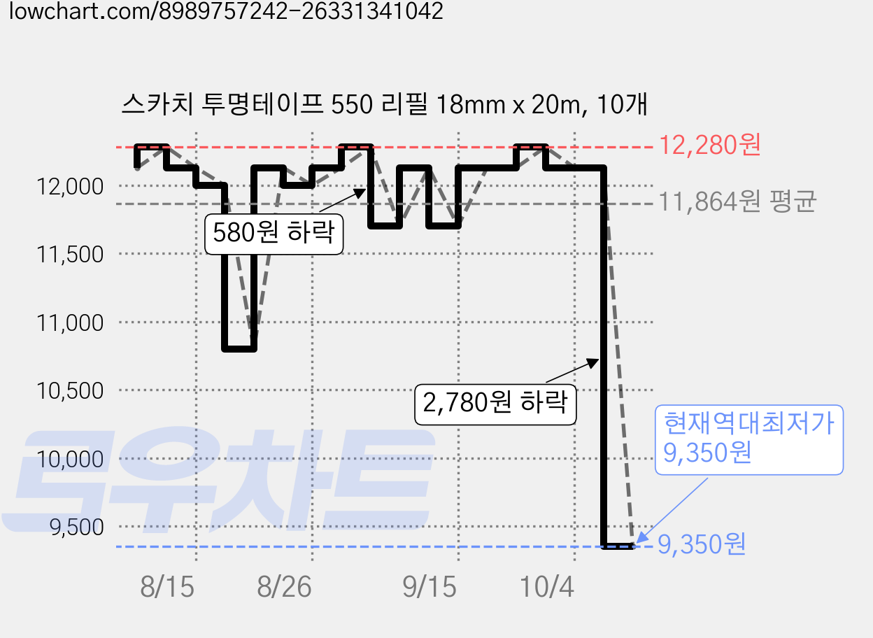 스카치 투명테이프 550 리필 18mm x 20m, 10개 가격 변동 차트, 현재가 9,350원, 역대최저가