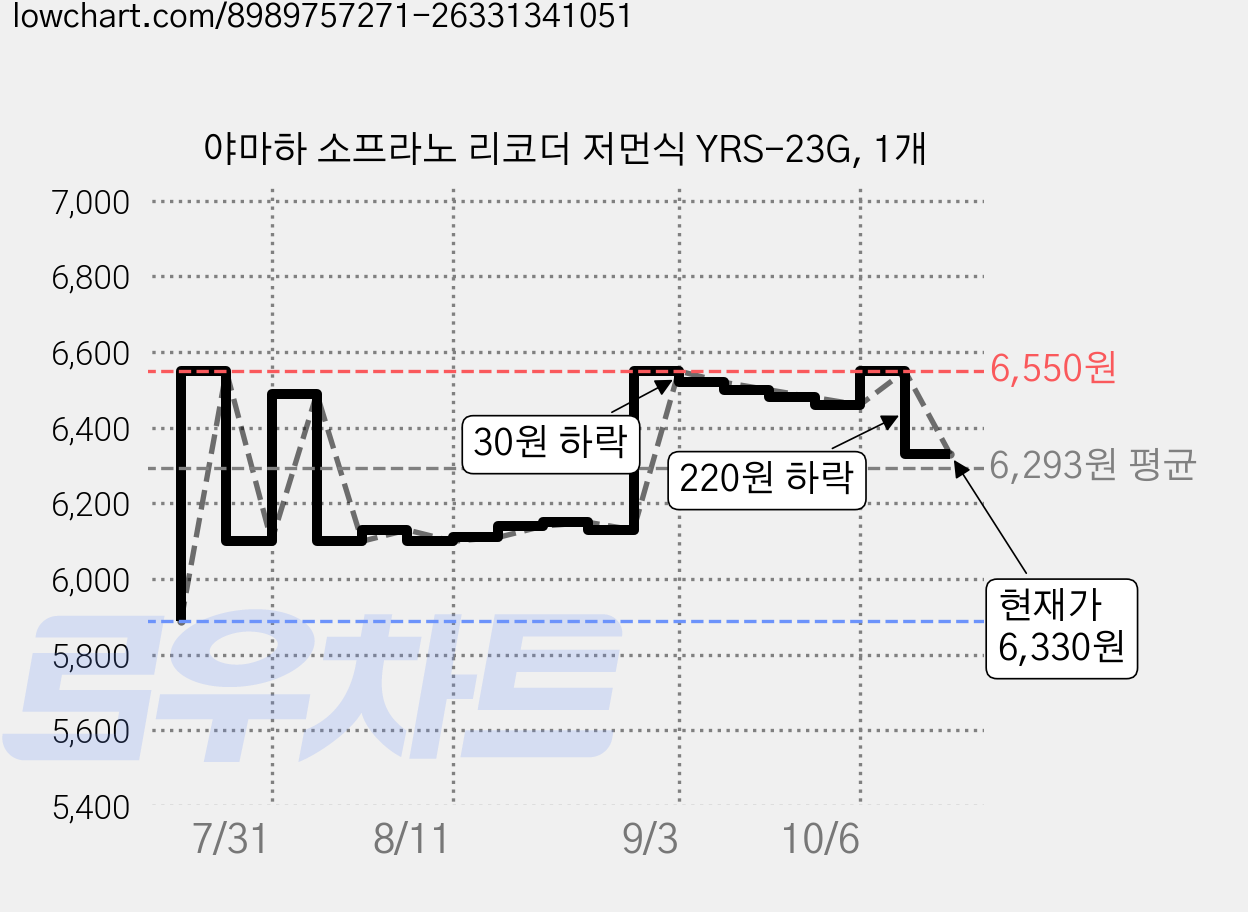 야마하 소프라노 리코더 저먼식 YRS-23G, 1개 가격 변동 차트, 현재가 6,330원, 관측 최저가 5,890원