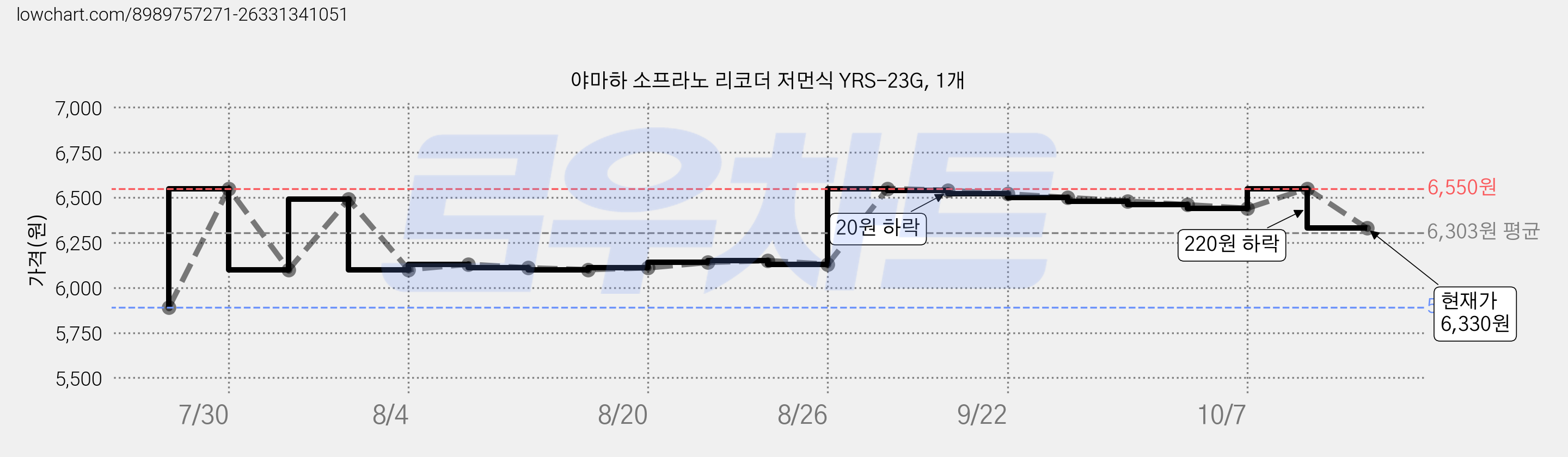 야마하 소프라노 리코더 저먼식 YRS-23G, 1개 가격 변동 차트, 현재가 6,330원, 관측 최저가 5,890원