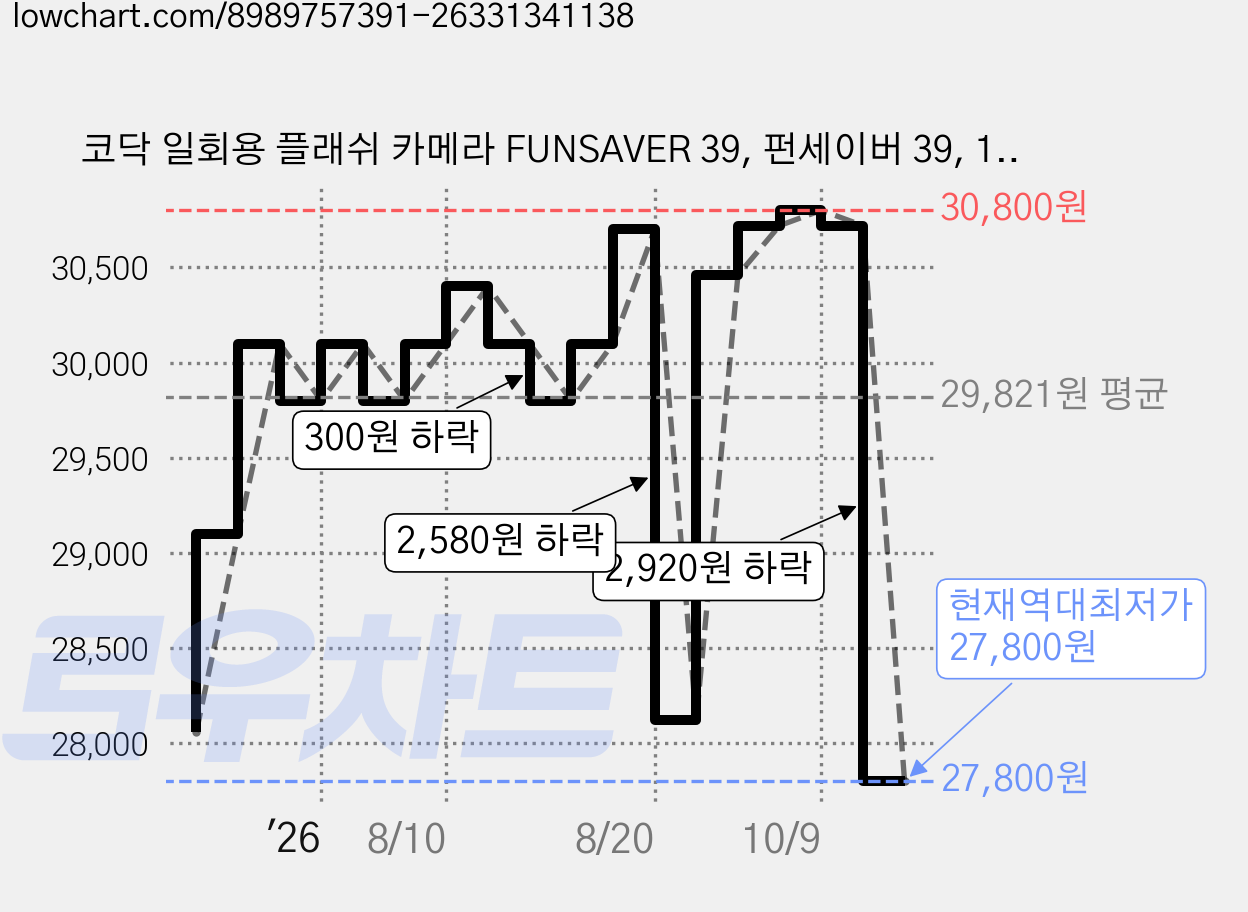 코닥 일회용 플래쉬 카메라 FUNSAVER 39, 펀세이버 39, 1개 가격 변동 차트, 현재가 27,800원, 역대최저가