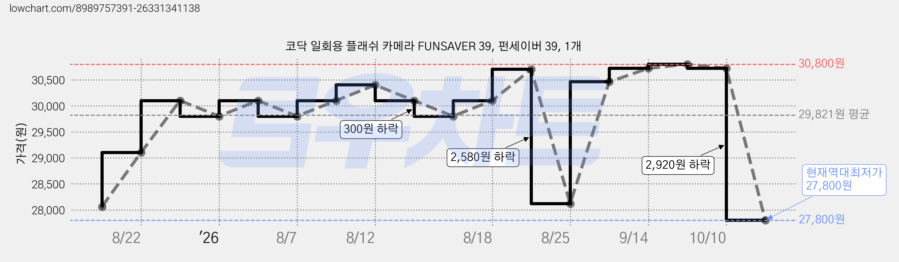 코닥 일회용 플래쉬 카메라 FUNSAVER 39, 펀세이버 39, 1개 가격 변동 차트, 현재가 27,800원, 역대최저가