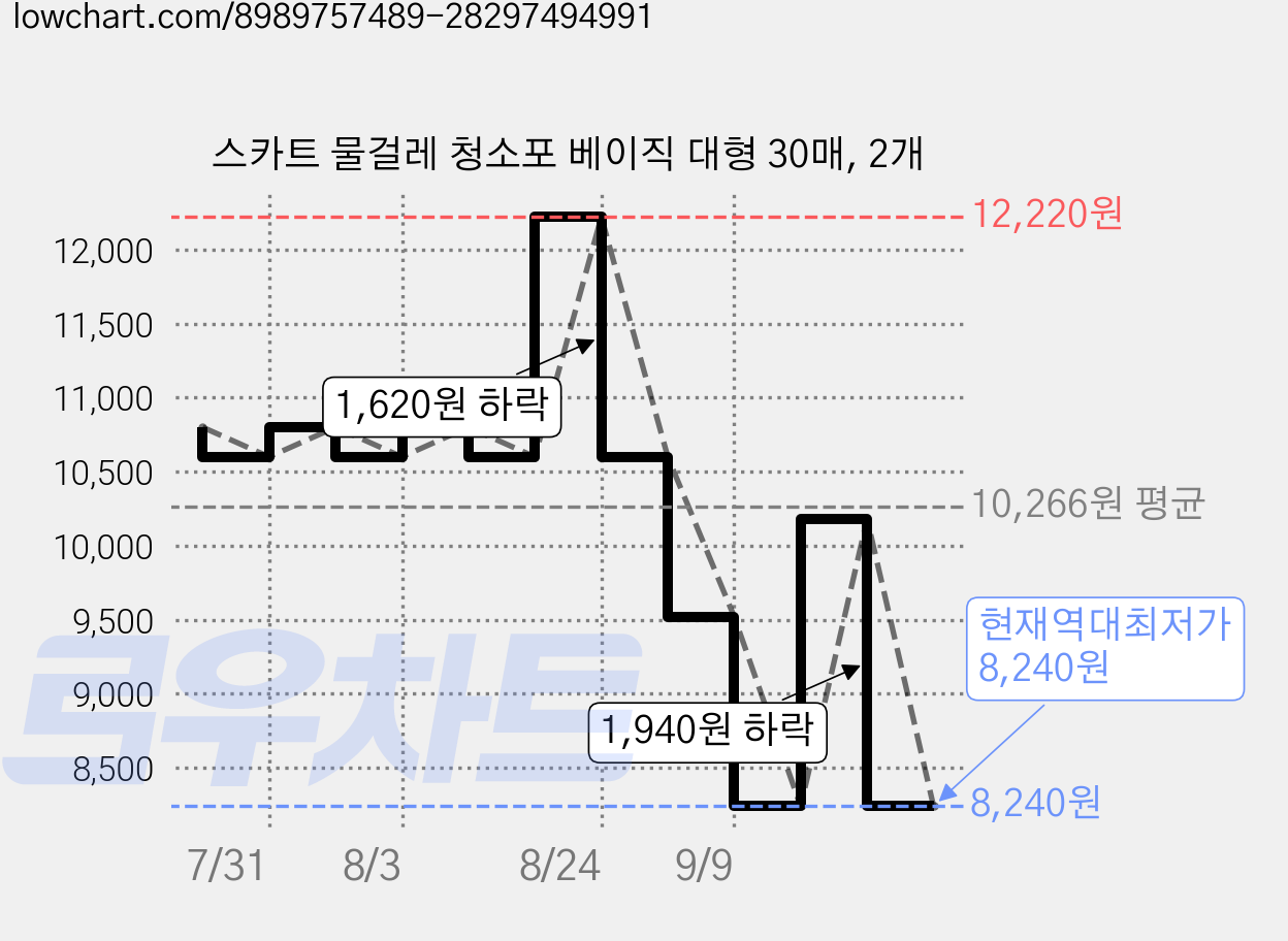 스카트 물걸레 청소포 베이직 대형 30매, 2개 가격 변동 차트, 현재가 8,240원, 역대최저가