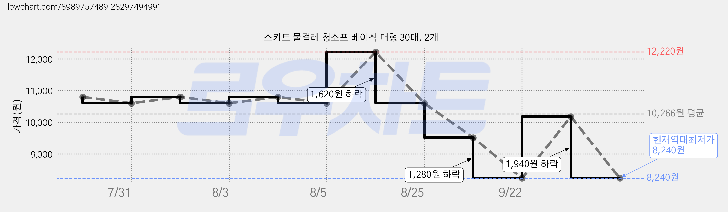 스카트 물걸레 청소포 베이직 대형 30매, 2개 가격 변동 차트, 현재가 8,240원, 역대최저가