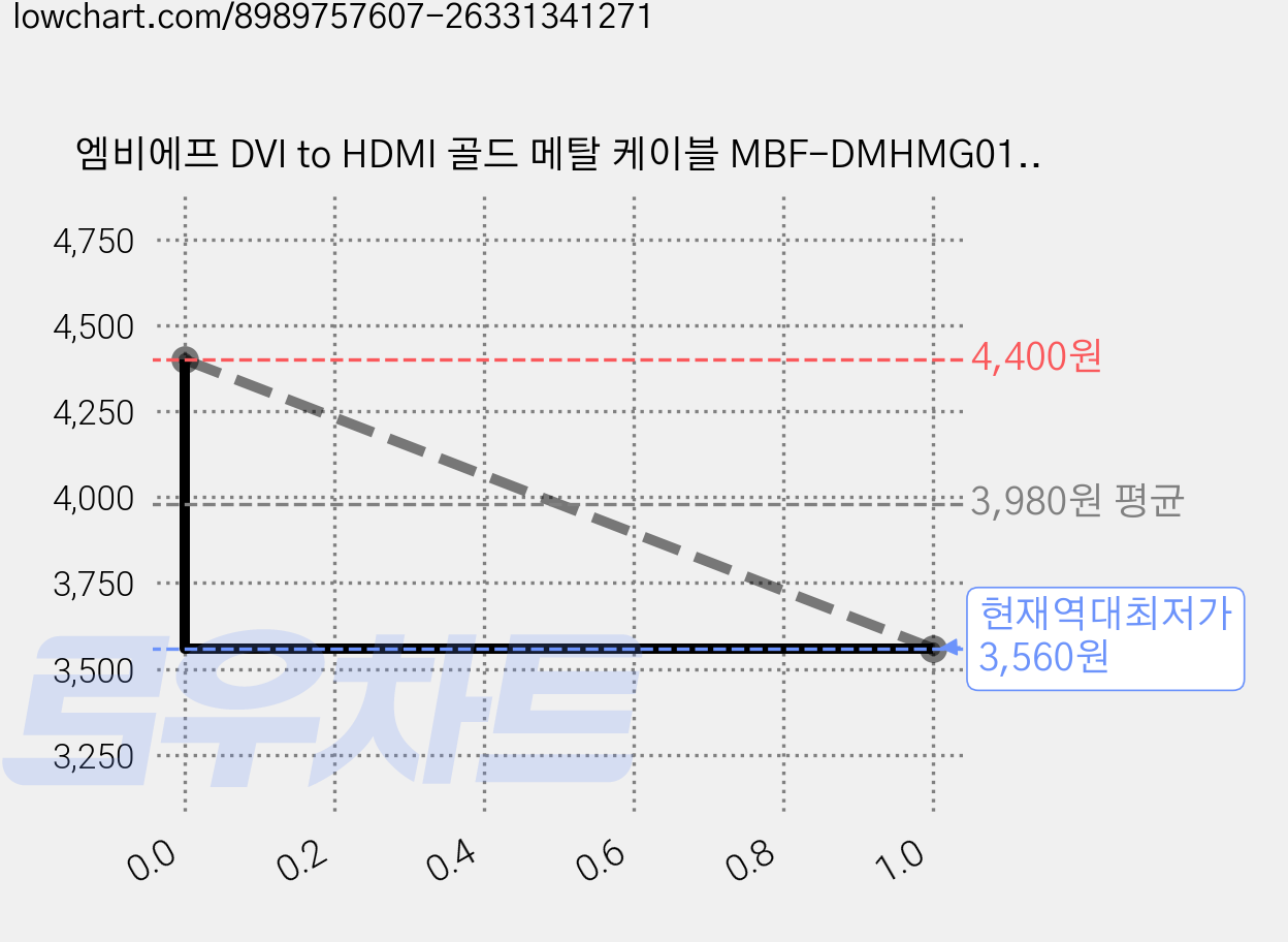 엠비에프 DVI to HDMI 골드 메탈 케이블 MBF-DMHMG015, 1개, 1.5m 가격 변동 차트, 현재가 3,560원, 역대최저가