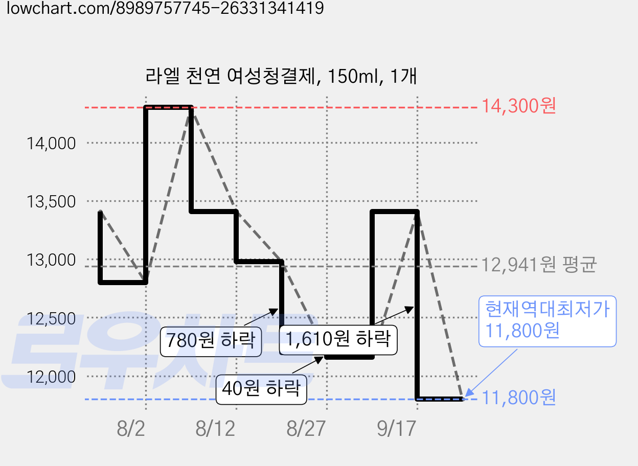 라엘 천연 여성청결제, 150ml, 1개 가격 변동 차트, 현재가 11,800원, 역대최저가