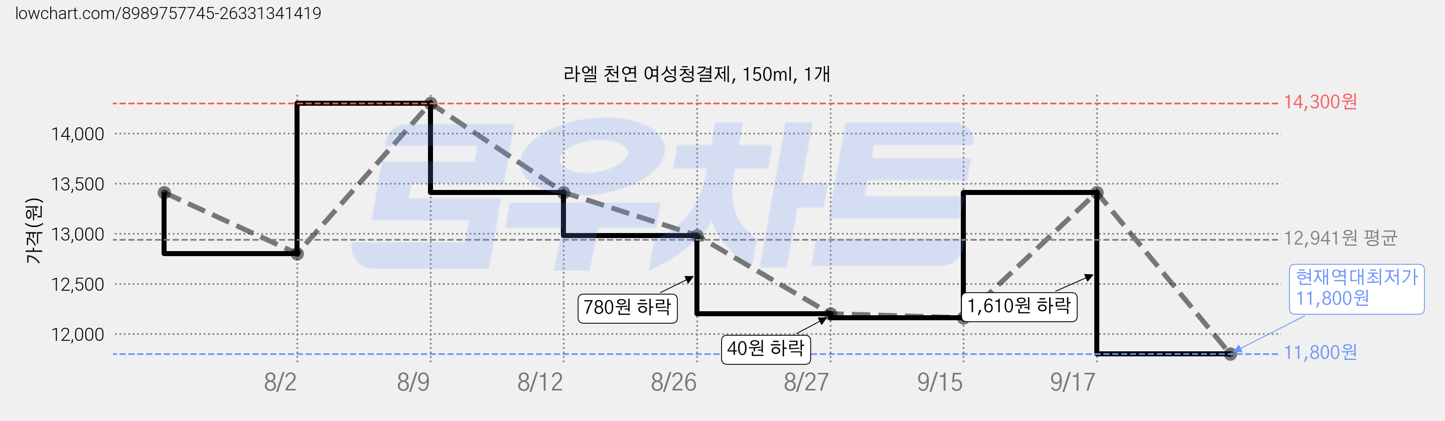 라엘 천연 여성청결제, 150ml, 1개 가격 변동 차트, 현재가 11,800원, 역대최저가
