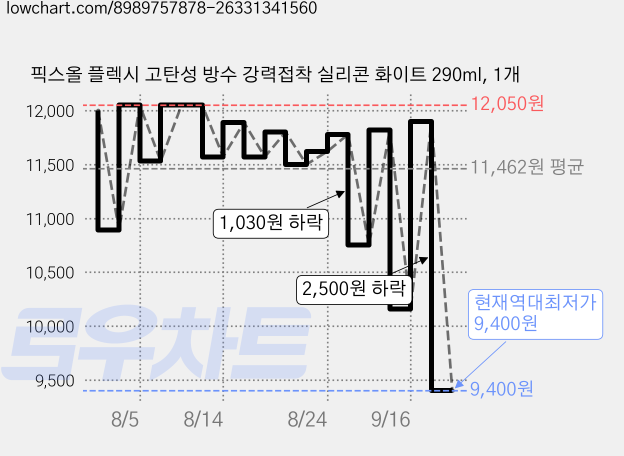 픽스올 플렉시 고탄성 방수 강력접착 실리콘 화이트 290ml, 1개 가격 변동 차트, 현재가 9,400원, 역대최저가