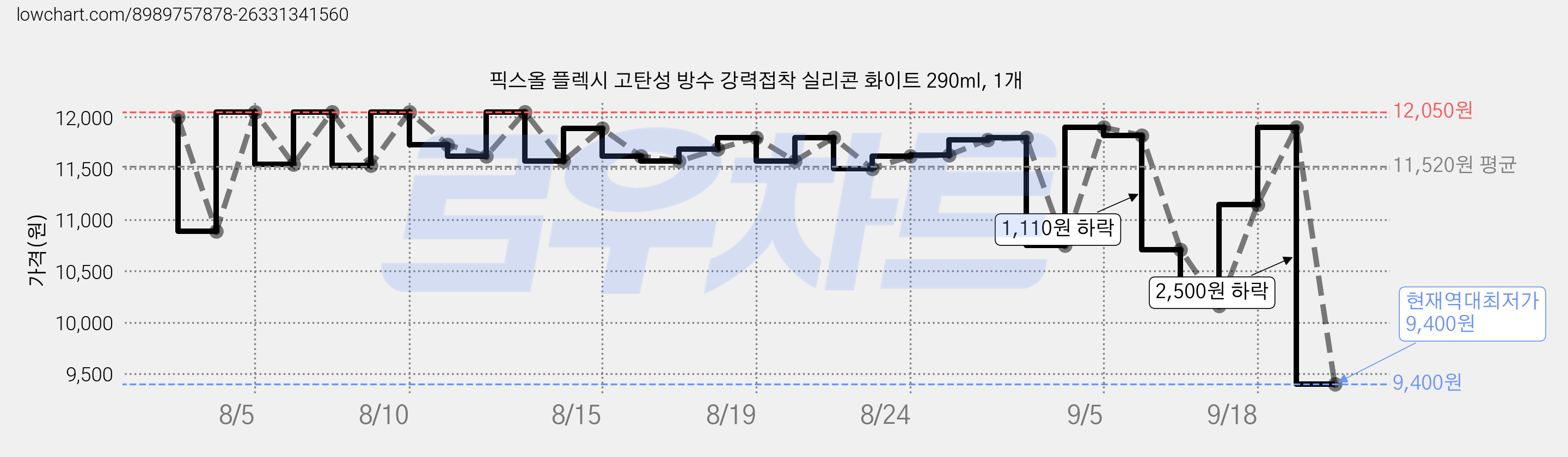 픽스올 플렉시 고탄성 방수 강력접착 실리콘 화이트 290ml, 1개 가격 변동 차트, 현재가 9,400원, 역대최저가