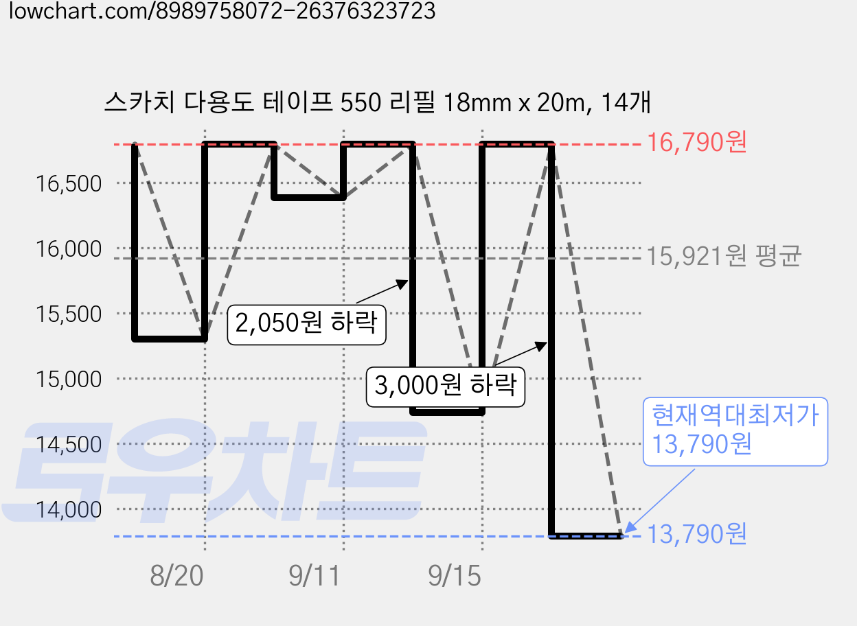 스카치 다용도 테이프 550 리필 18mm x 20m, 14개 가격 변동 차트, 현재가 13,790원, 역대최저가
