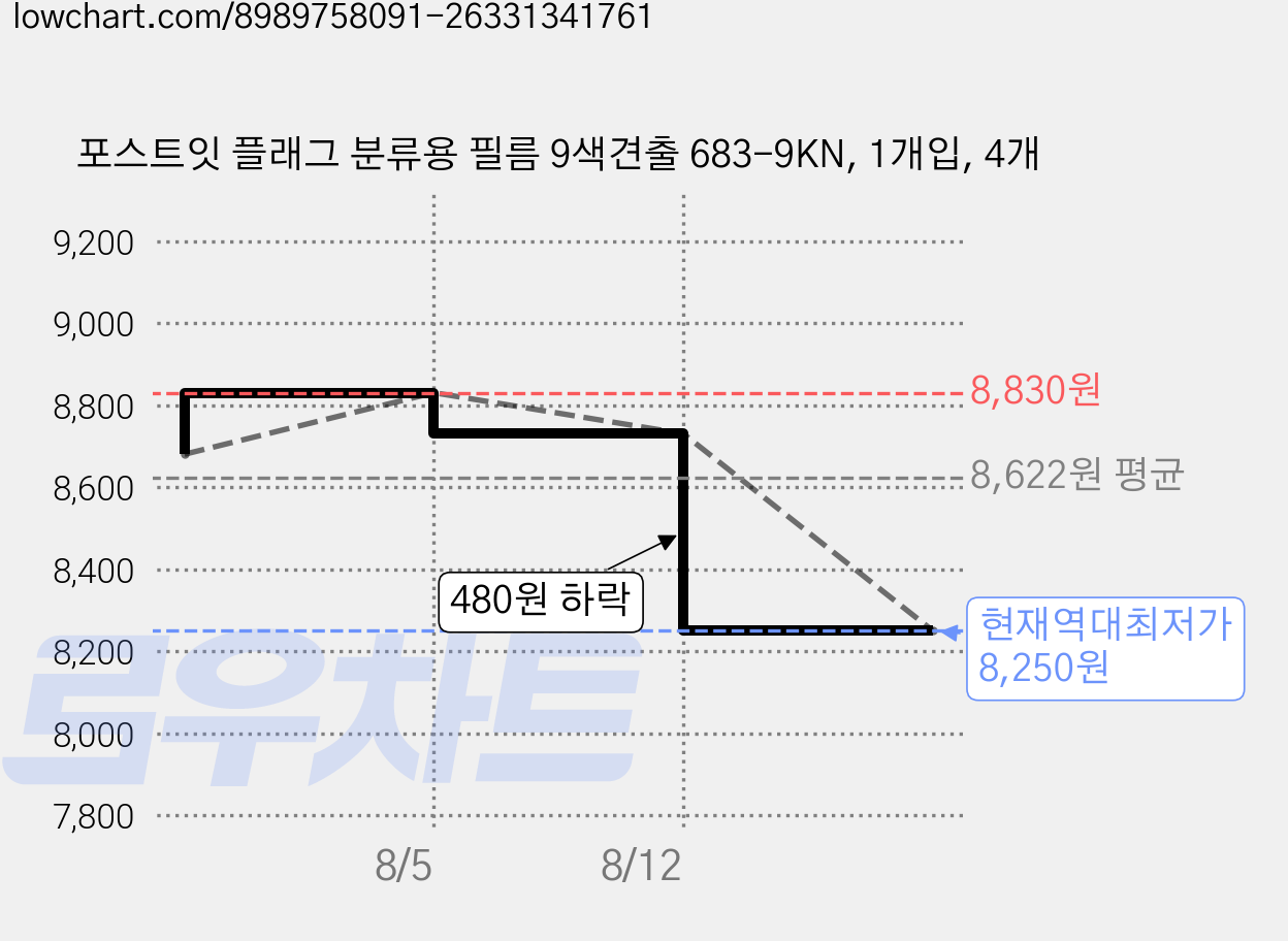 포스트잇 플래그 분류용 필름 9색견출 683-9KN, 1개입, 4개 가격 변동 차트, 현재가 8,250원, 역대최저가