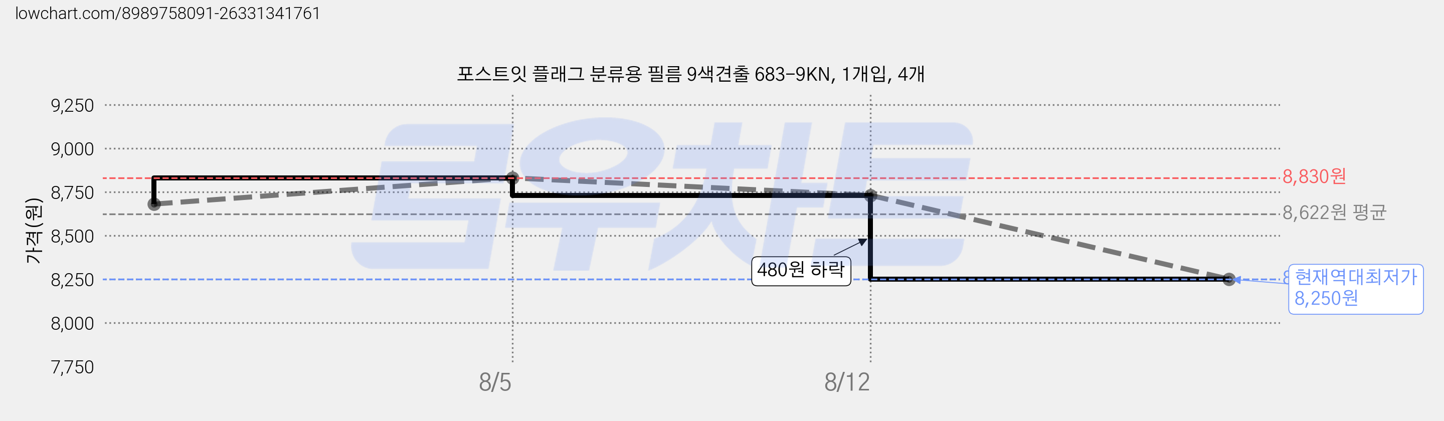 포스트잇 플래그 분류용 필름 9색견출 683-9KN, 1개입, 4개 가격 변동 차트, 현재가 8,250원, 역대최저가