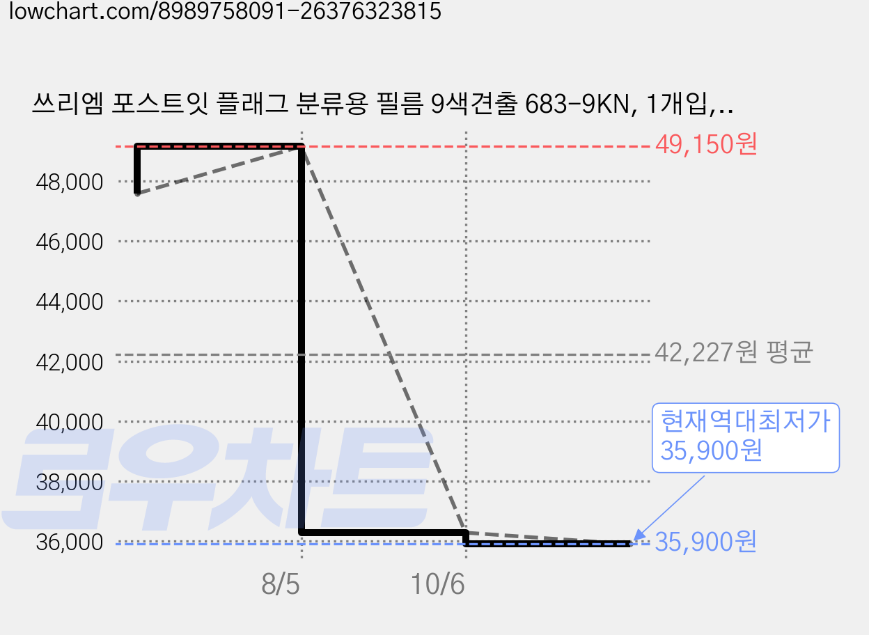 쓰리엠 포스트잇 플래그 분류용 필름 9색견출 683-9KN, 1개입, 24개 가격 변동 차트, 현재가 35,900원, 역대최저가