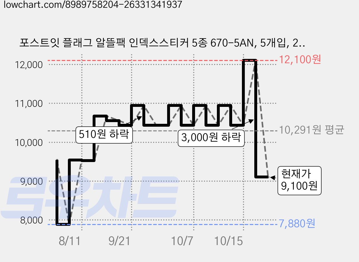 포스트잇 플래그 알뜰팩 인덱스스티커 5종 670-5AN, 5개입, 2세트 가격 변동 차트, 현재가 9,100원, 관측 최저가 7,880원