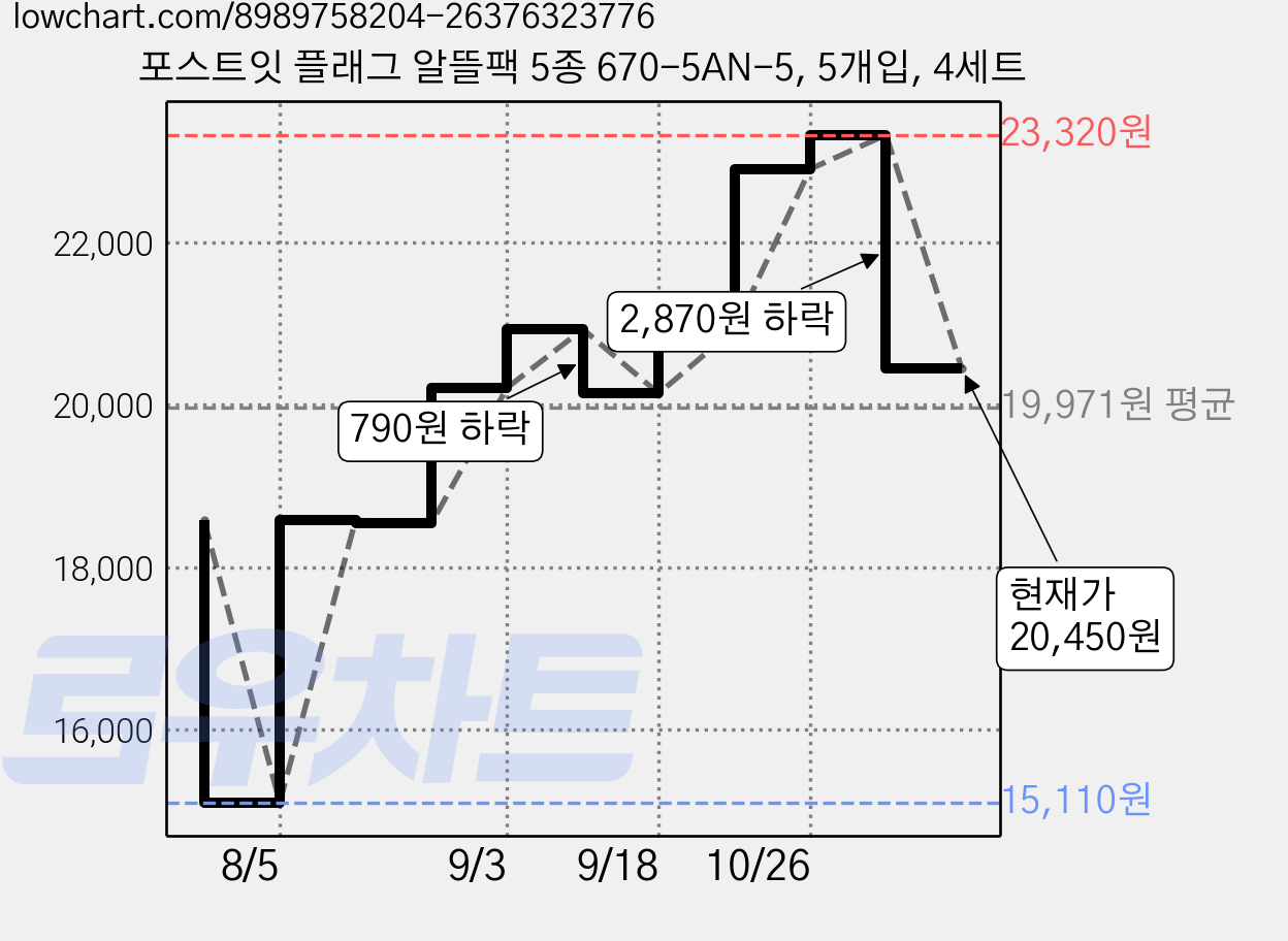 포스트잇 플래그 알뜰팩 5종 670-5AN-5, 5개입, 4세트 가격 변동 차트, 현재가 20,450원, 관측 최저가 15,110원