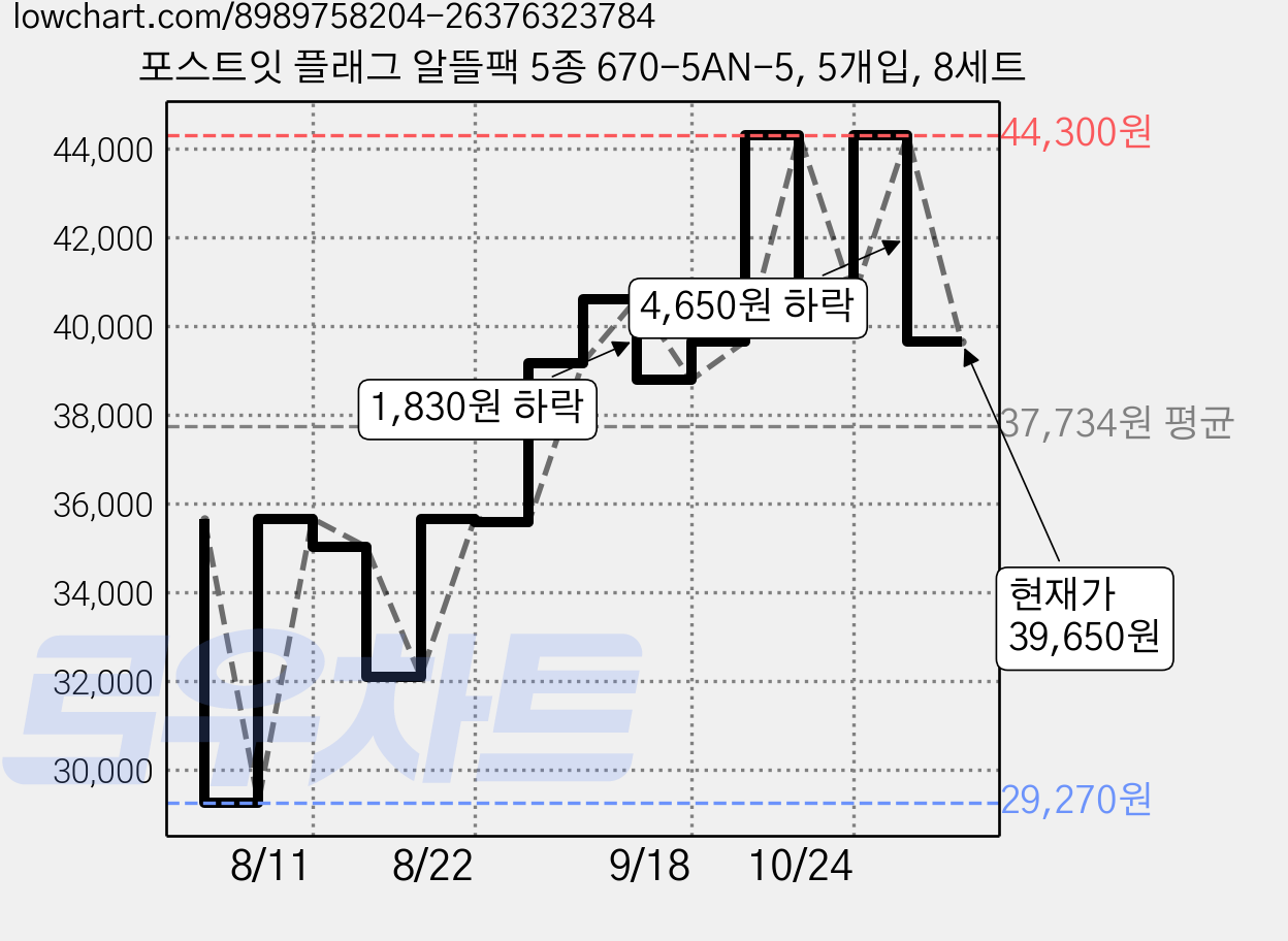 포스트잇 플래그 알뜰팩 5종 670-5AN-5, 5개입, 8세트 가격 변동 차트, 현재가 39,650원, 관측 최저가 29,270원