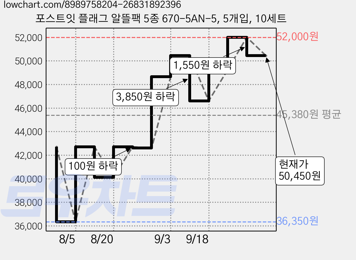 포스트잇 플래그 알뜰팩 5종 670-5AN-5, 5개입, 10세트 가격 변동 차트, 현재가 50,450원, 관측 최저가 36,350원