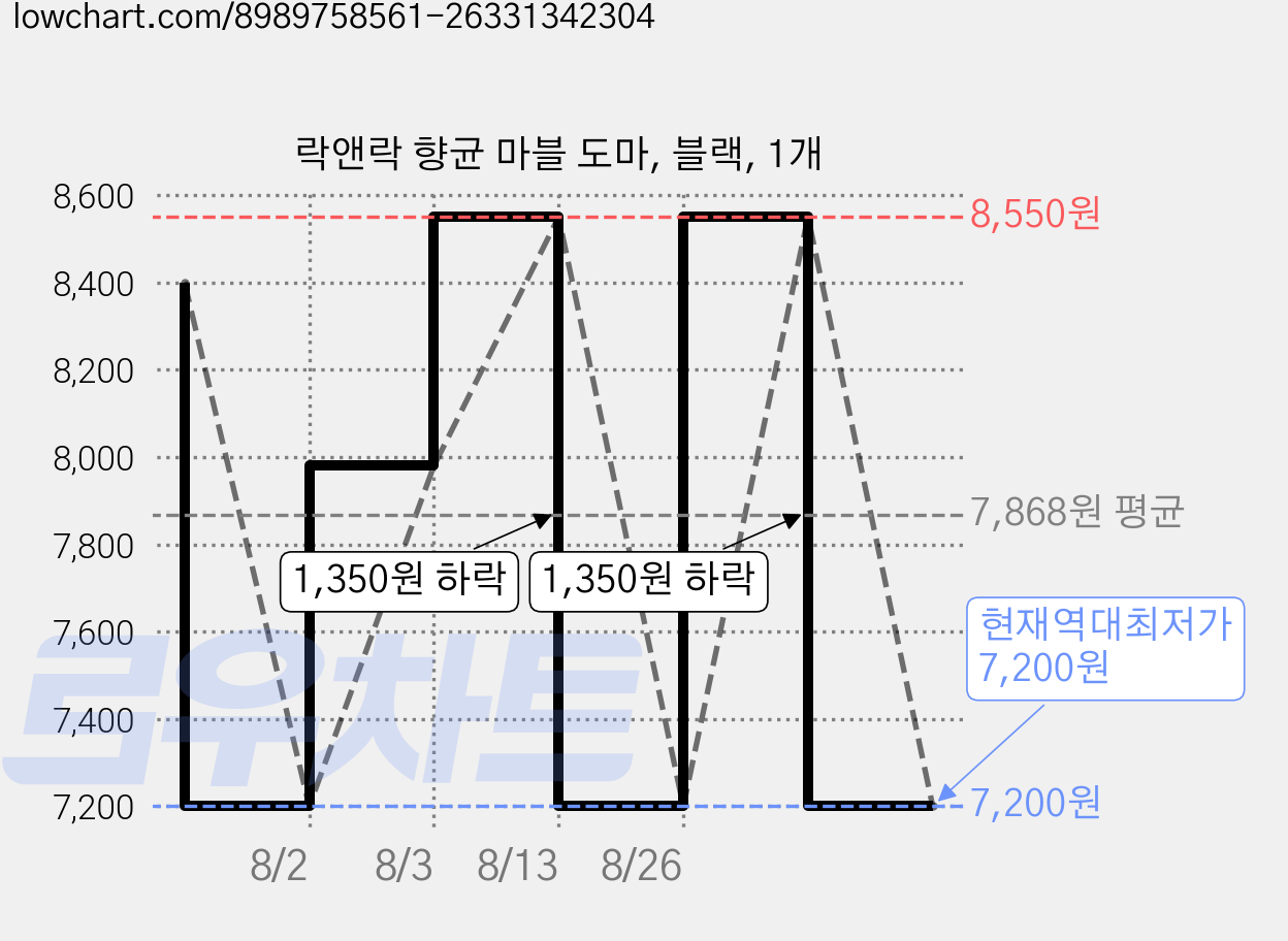 락앤락 향균 마블 도마, 블랙, 1개 가격 변동 차트, 현재가 7,200원, 역대최저가