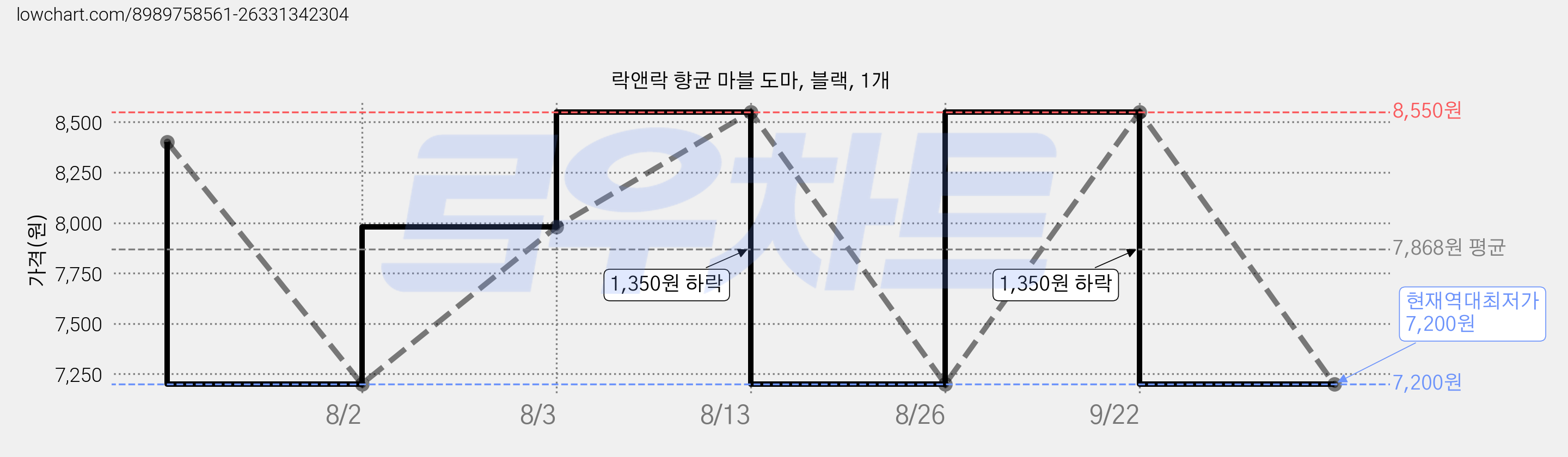 락앤락 향균 마블 도마, 블랙, 1개 가격 변동 차트, 현재가 7,200원, 역대최저가