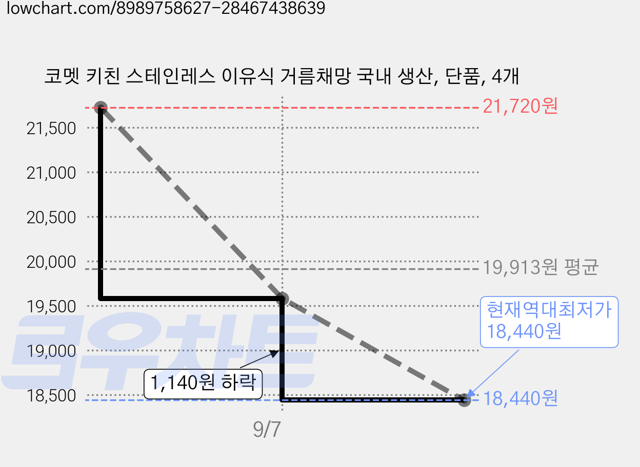 코멧 키친 스테인레스 이유식 거름채망 국내 생산, 단품, 4개 가격 변동 차트, 현재가 18,440원, 역대최저가