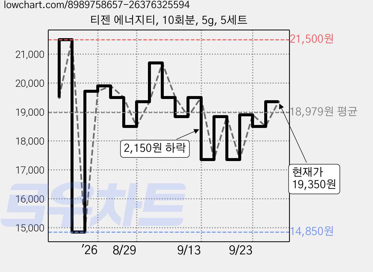 티젠 에너지티, 10회분, 5g, 5세트 가격 변동 차트, 현재가 19,350원, 관측 최저가 14,850원