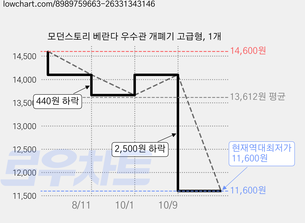 모던스토리 베란다 우수관 개폐기 고급형, 1개 가격 변동 차트, 현재가 11,600원, 역대최저가