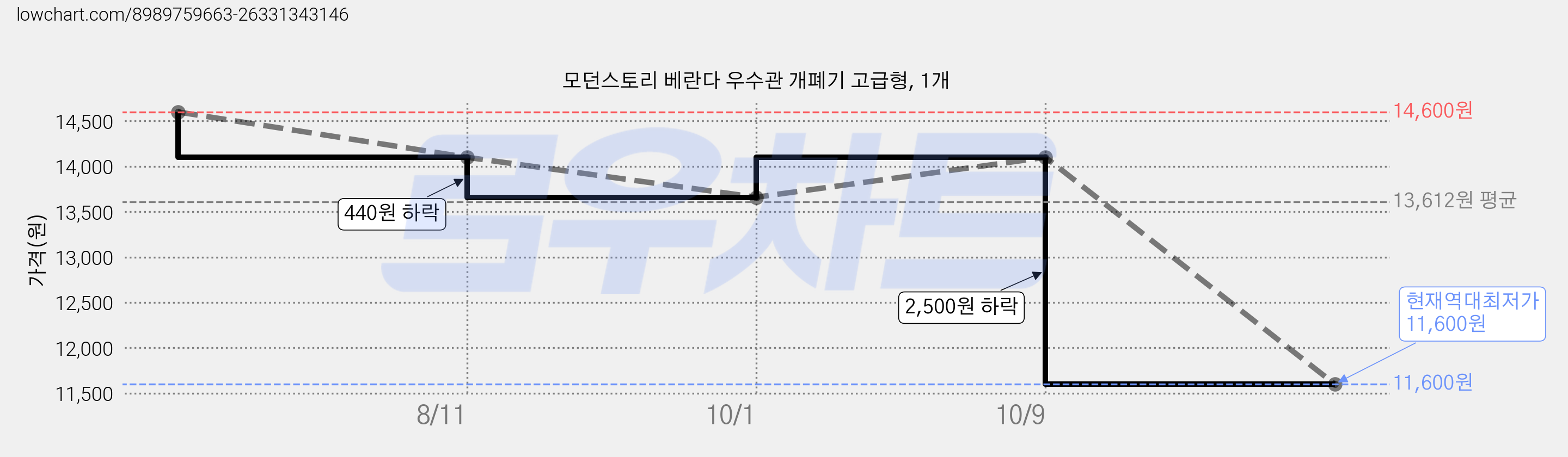모던스토리 베란다 우수관 개폐기 고급형, 1개 가격 변동 차트, 현재가 11,600원, 역대최저가