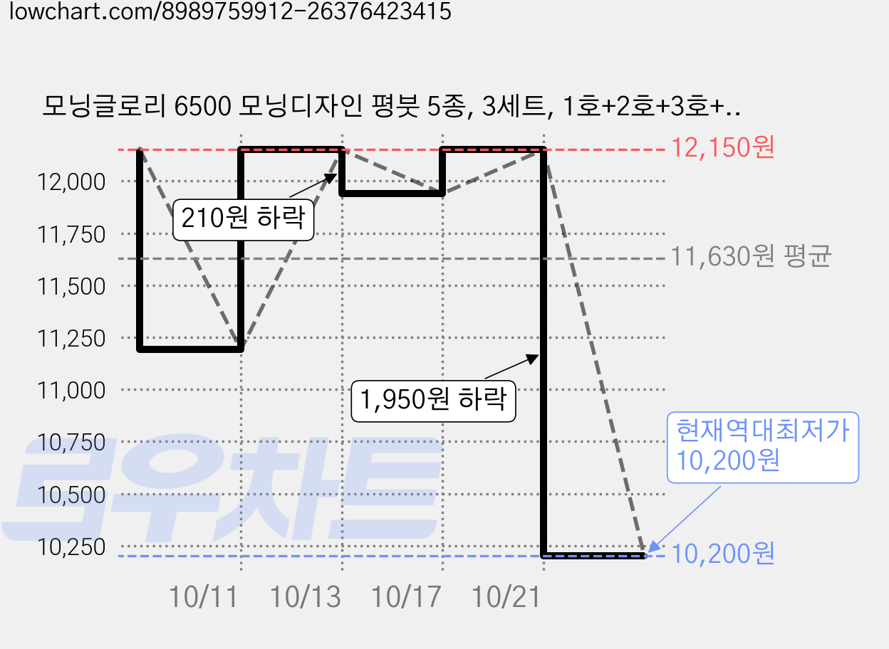 모닝글로리 6500 모닝디자인 평붓 5종, 3세트, 1호+2호+3호+4호+5호 가격 변동 차트, 현재가 10,200원, 역대최저가