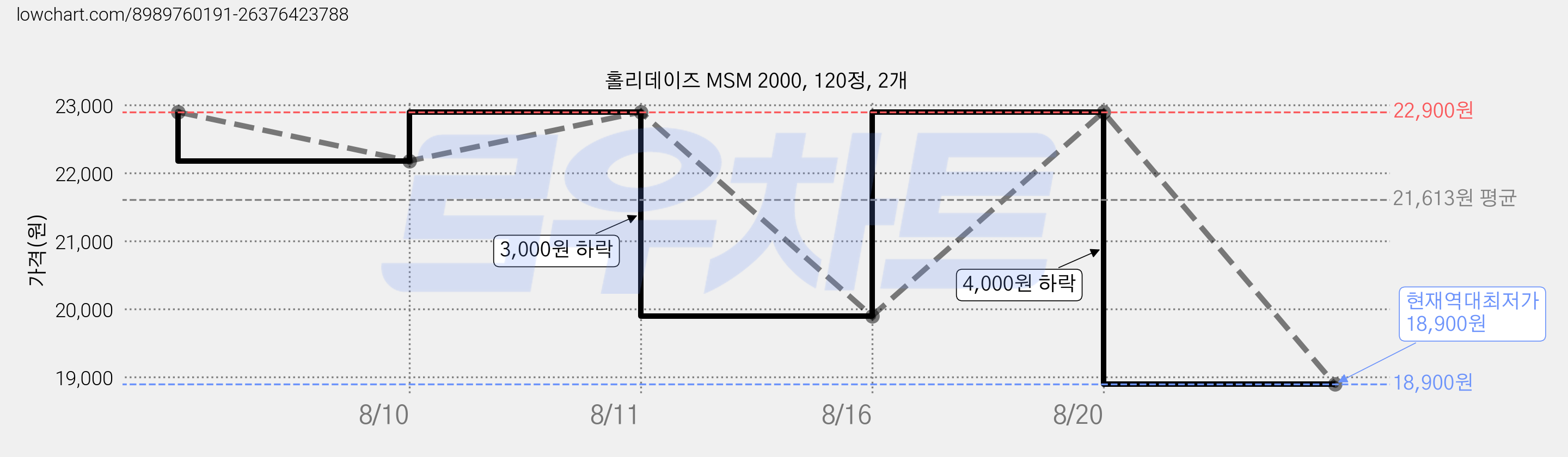 홀리데이즈 MSM 2000, 120정, 2개 가격 변동 차트, 현재가 18,900원, 역대최저가
