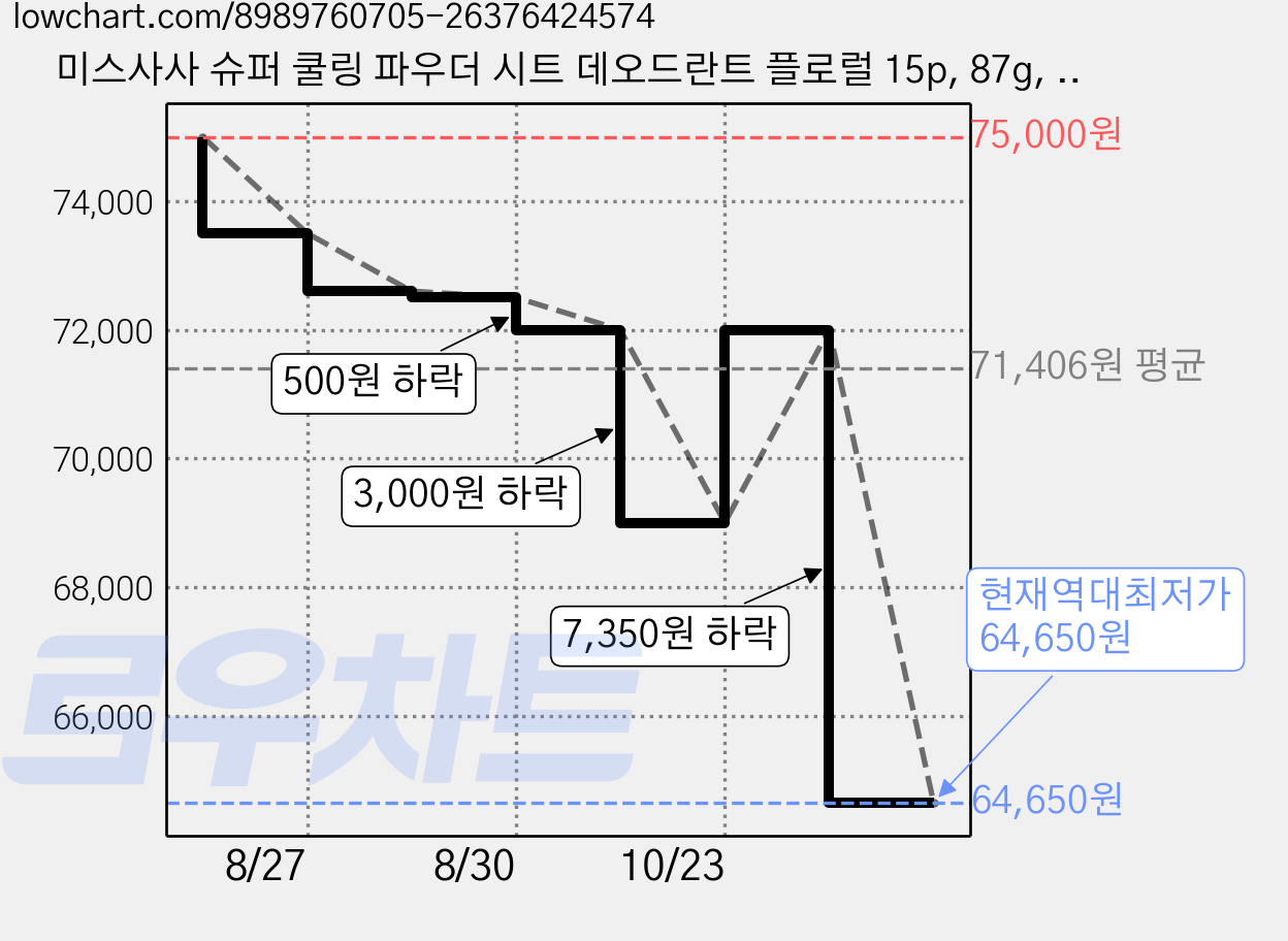 미스사사 슈퍼 쿨링 파우더 시트 데오드란트 플로럴 15p, 87g, 30개 가격 변동 차트, 현재가 64,650원, 역대최저가