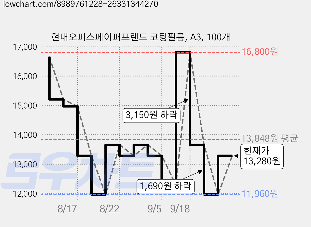 현대오피스페이퍼프랜드 코팅필름, A3, 100개 가격 변동 차트, 현재가 11,960원, 역대최저가