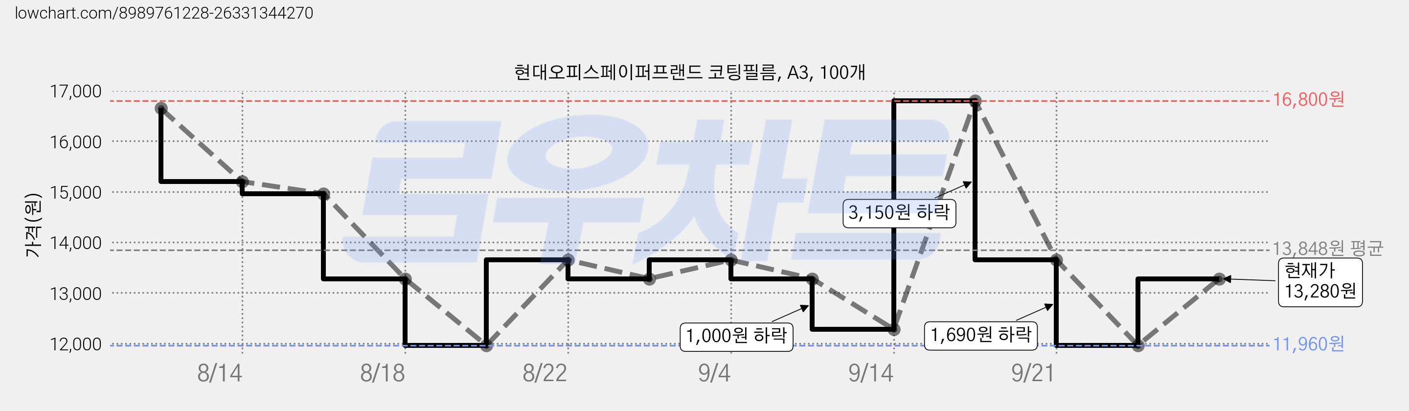 현대오피스페이퍼프랜드 코팅필름, A3, 100개 가격 변동 차트, 현재가 11,960원, 역대최저가